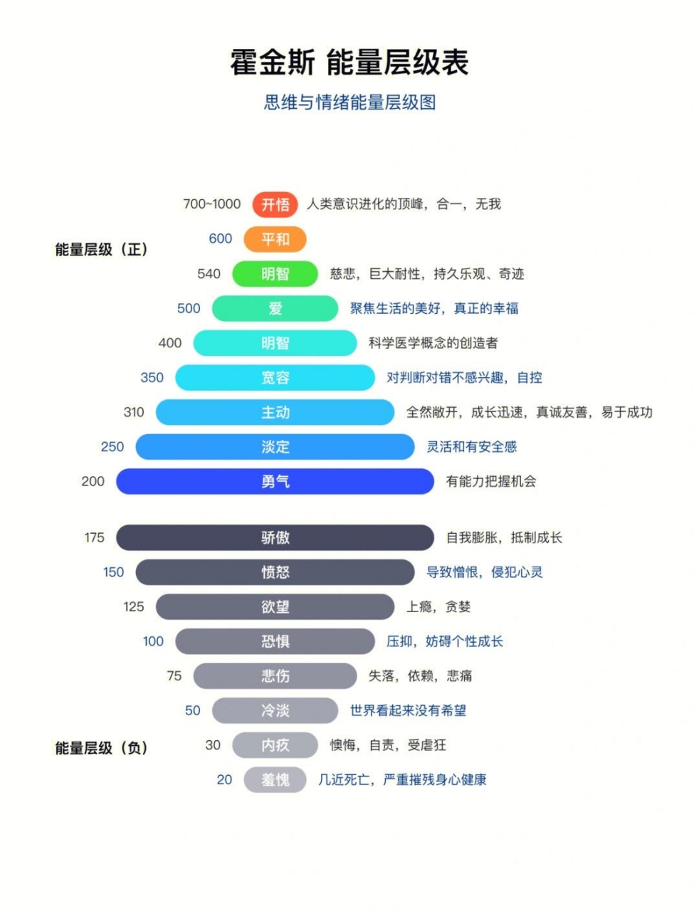 能量层级图,学会调频 情绪识别轮盘,学会觉察 需求层次理论,学会满足