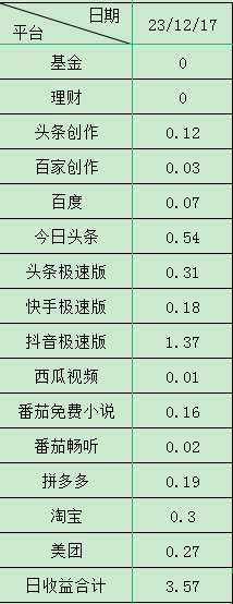 哪个平台发文章收益高=在什么平台发文章比较赚钱