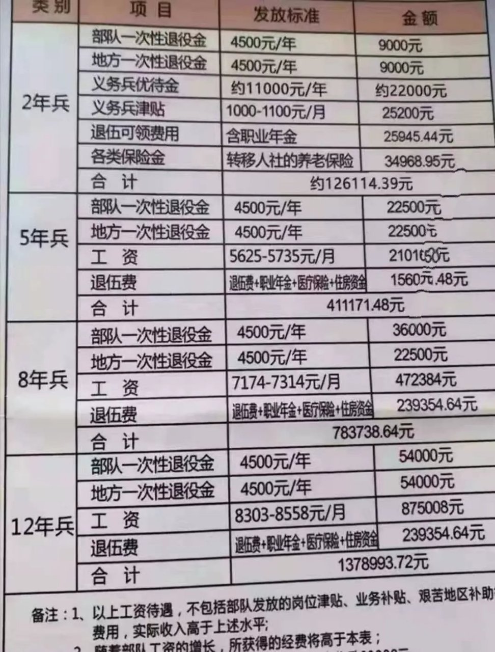 士官做为兵头将尾,这样的待遇高吗