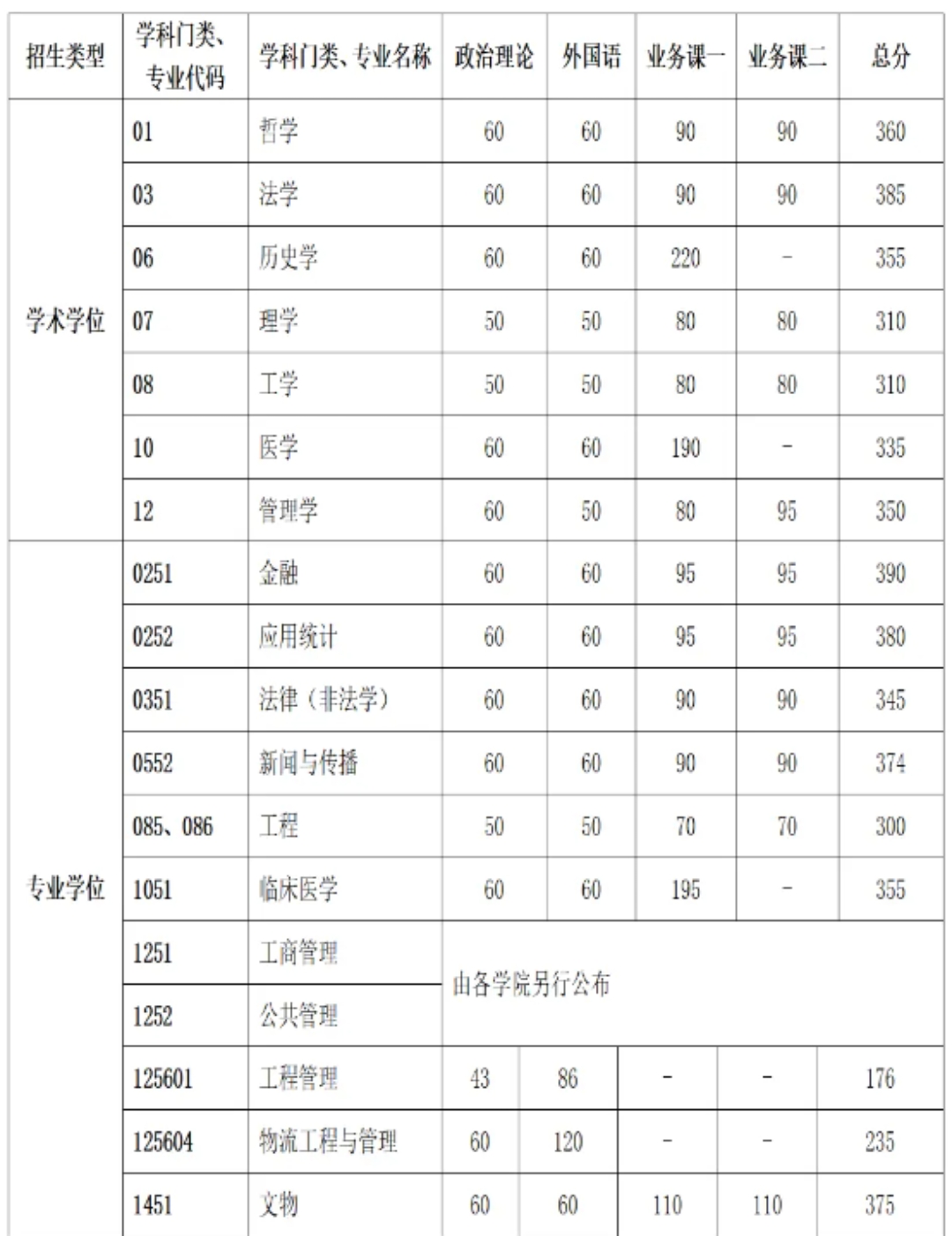 中国科学技术大学2024年研考复试分数线