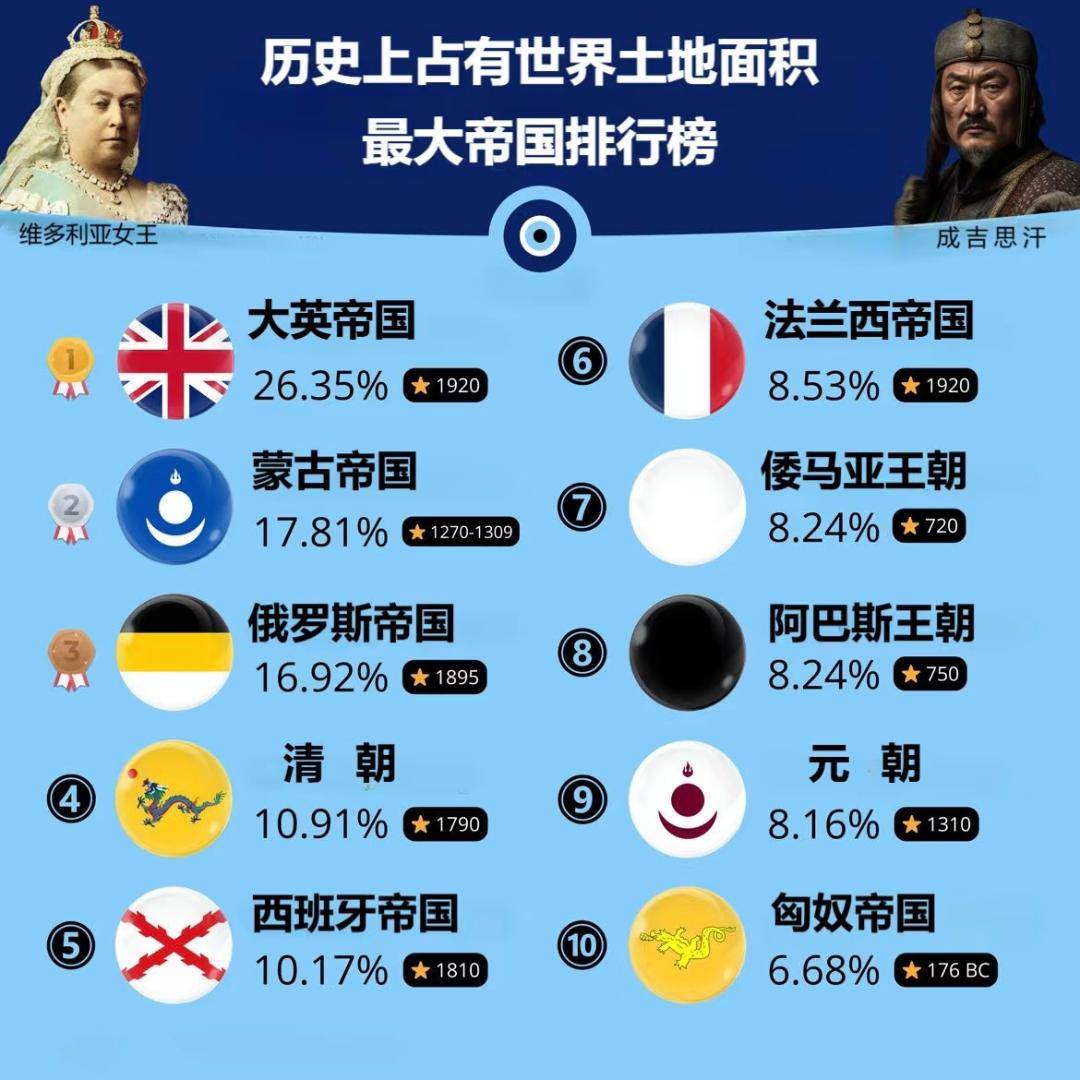 世界公认最强的王朝