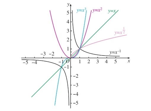 同一坐标系y=x