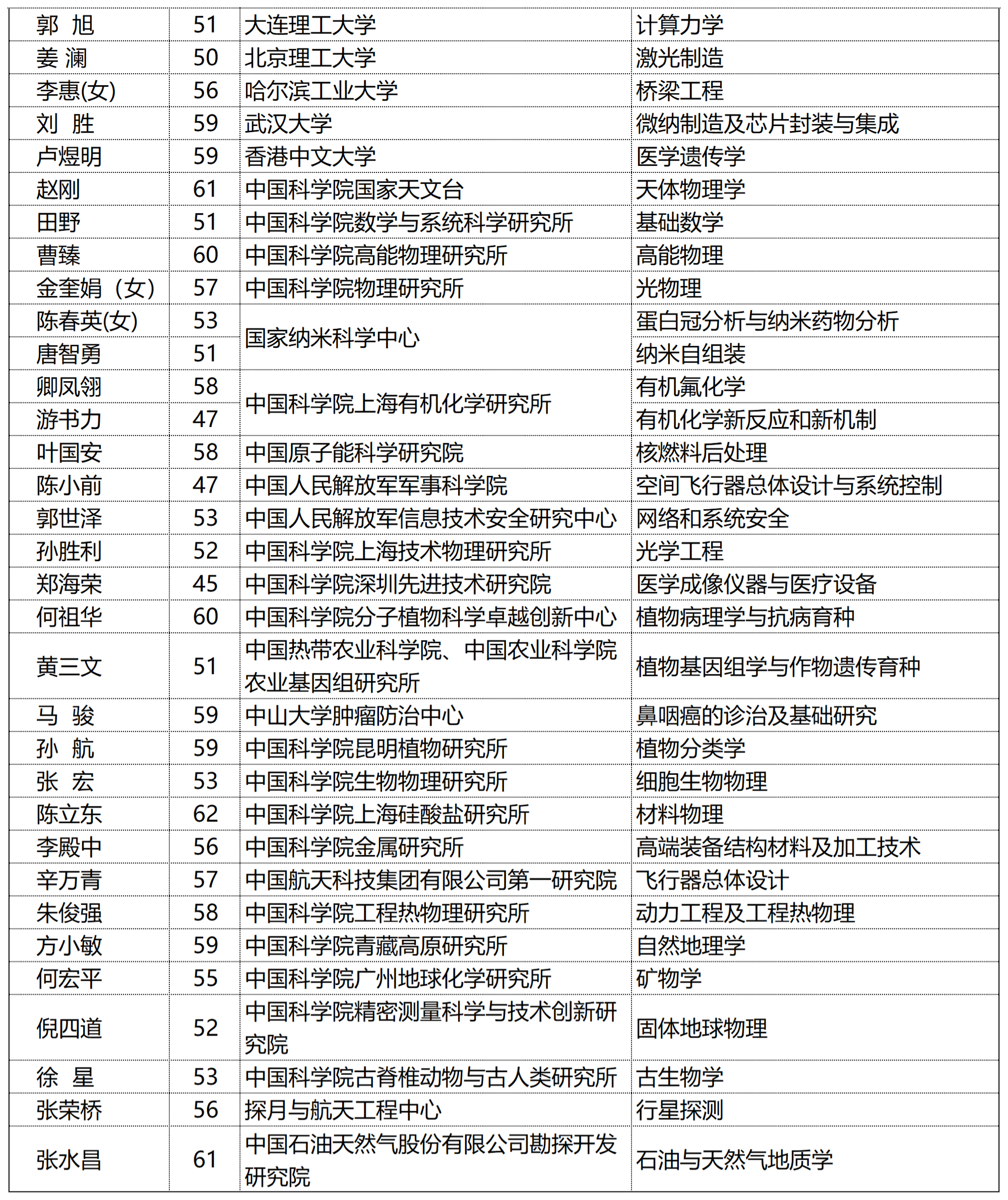 2023年新当选中国科学院院士名单