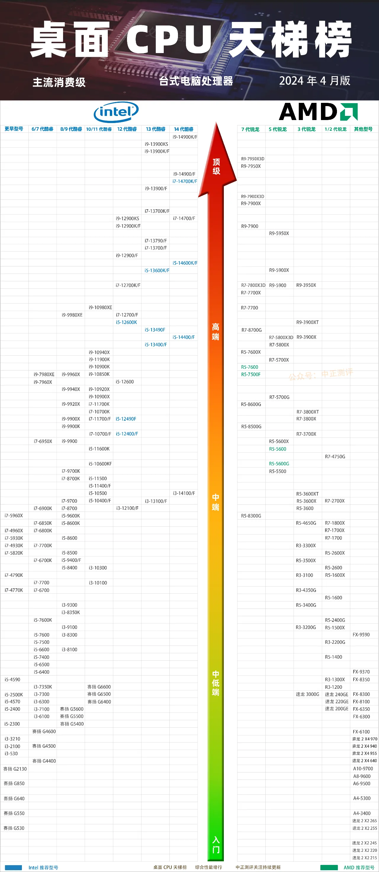 2024年最新主流消费级cpu天梯图(桌面端台式机),供大家在选择cpu处理