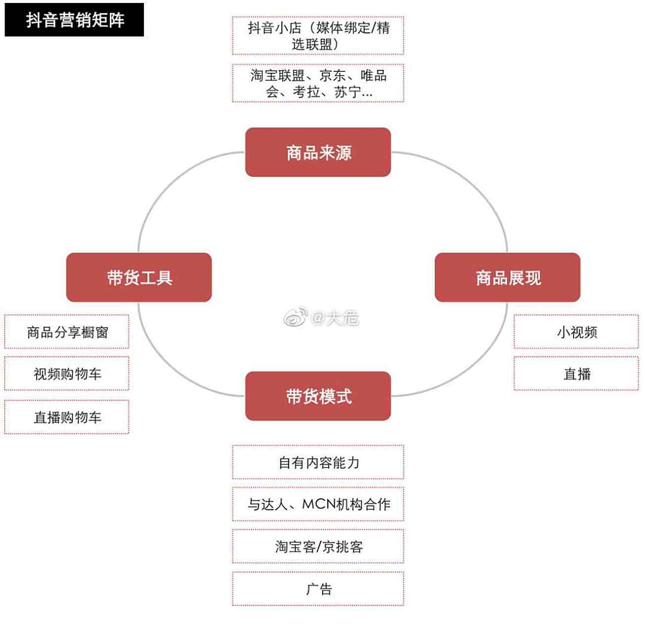 大危:抖音营销矩阵