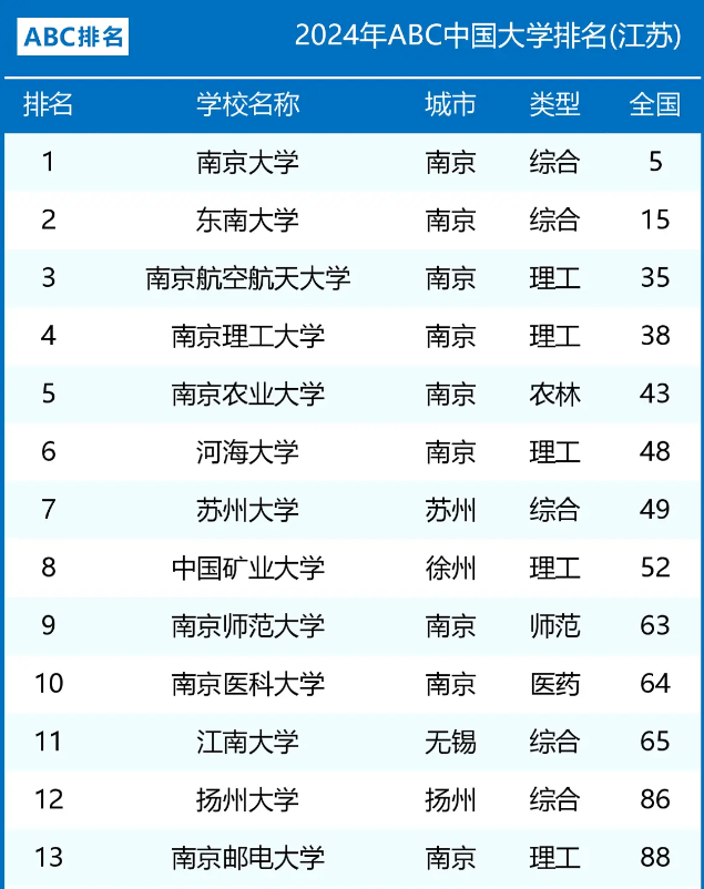 江南大学第11,南京中医药大学20 2024年江苏高校最新排名,1