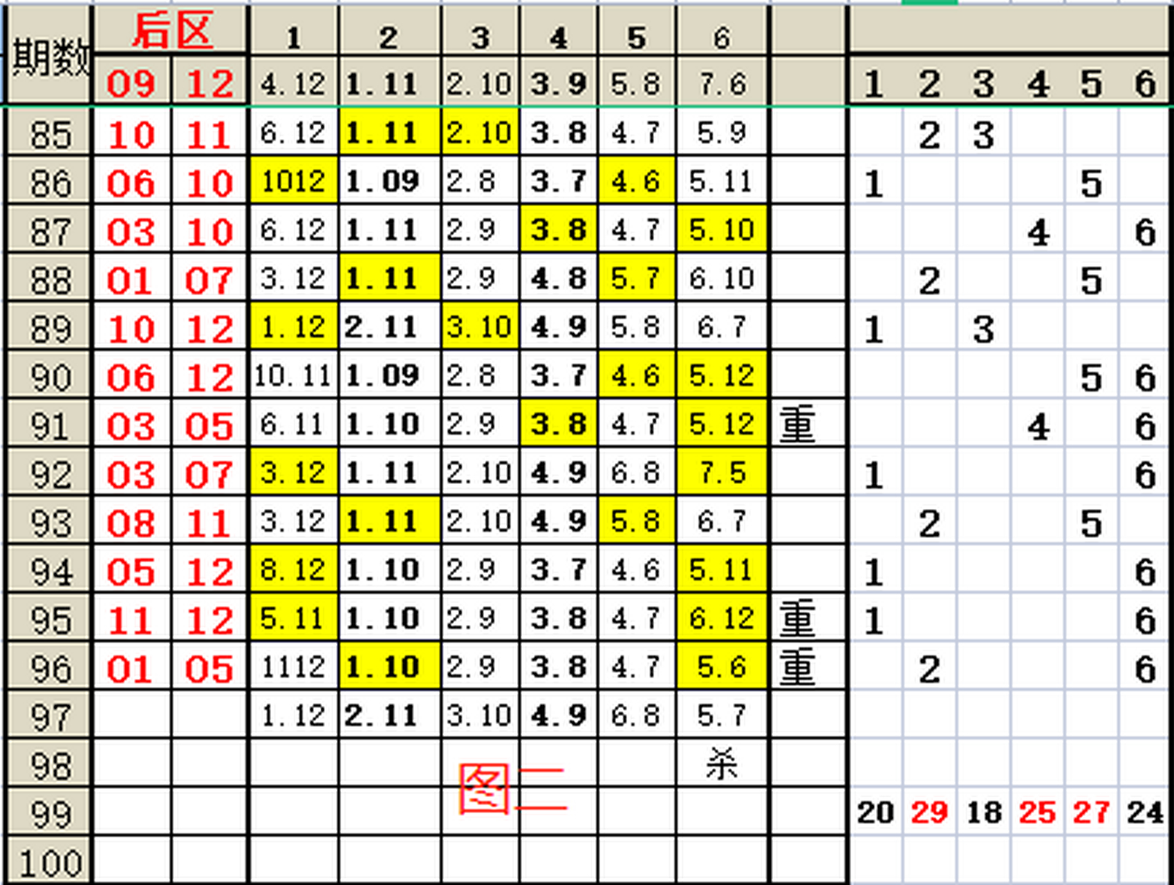 大乐透2021097期,后区分析 95期后区开出11.