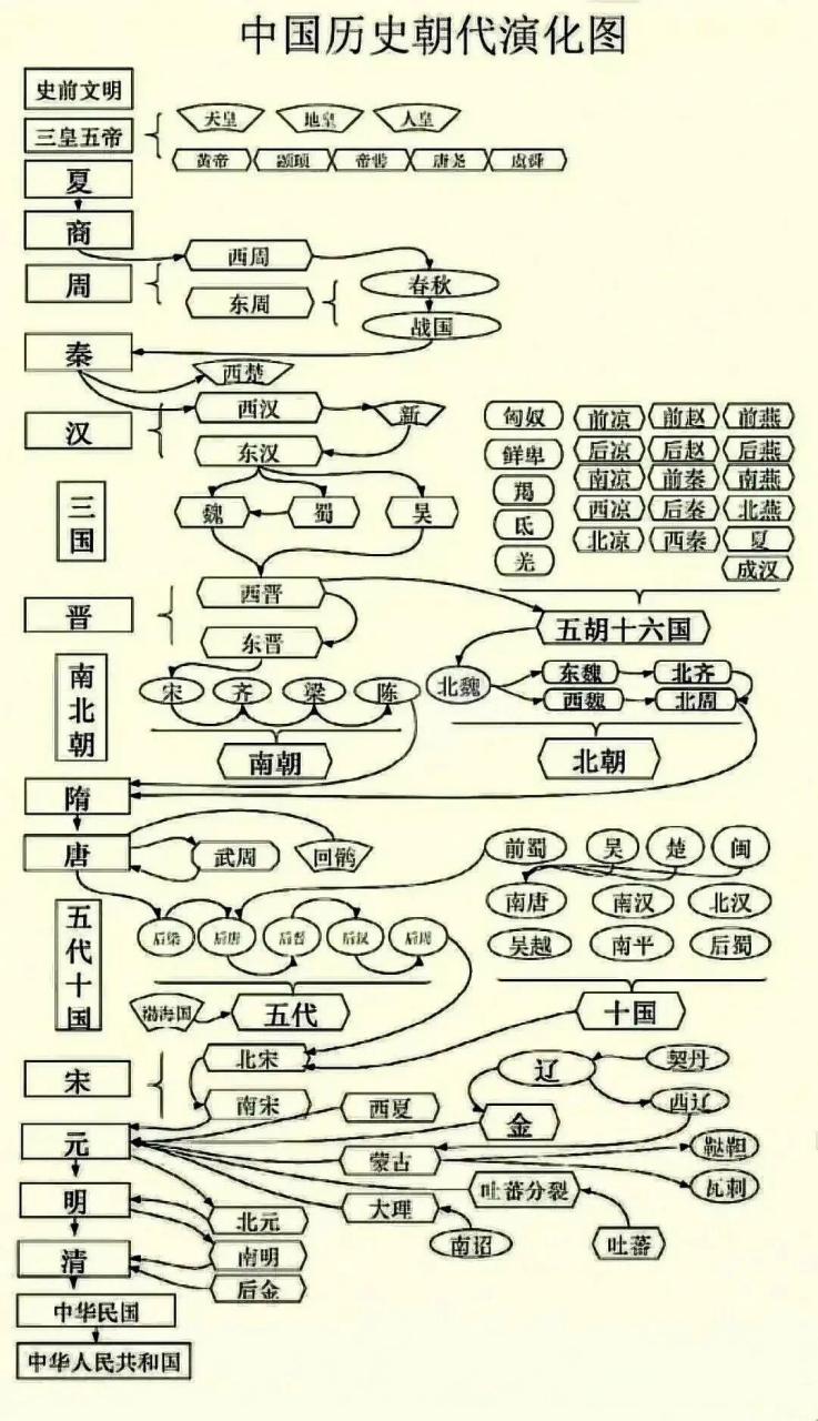 一张图看完中国历史图片