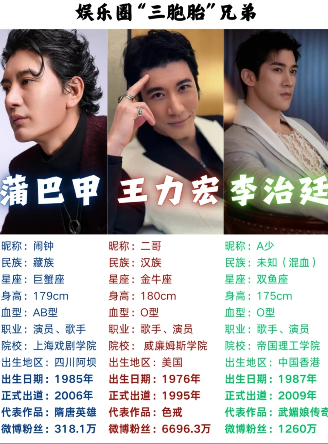演艺圈"三胞胎":蒲巴甲,王力宏,李治廷