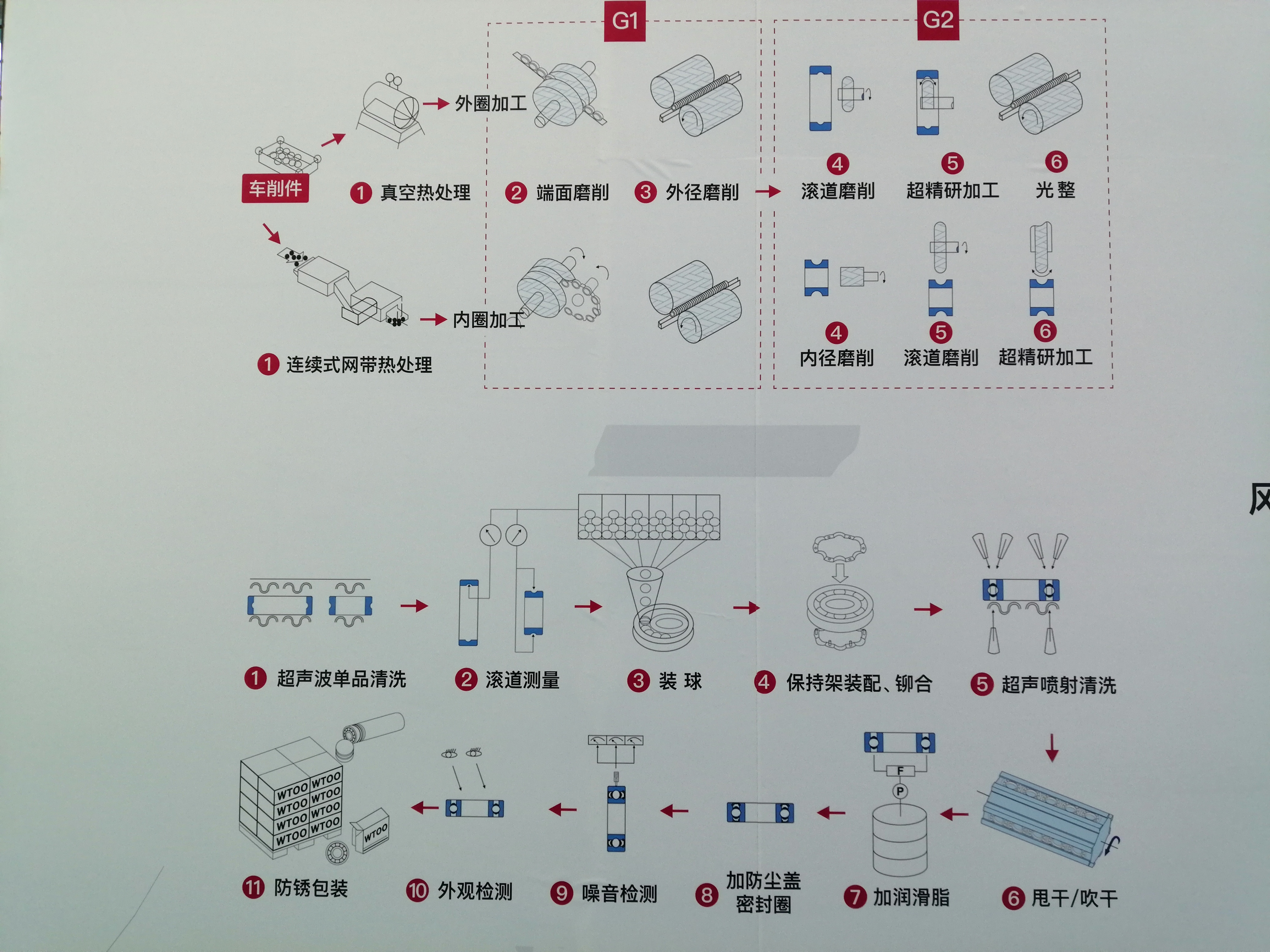 轴承生产加工工序大全!