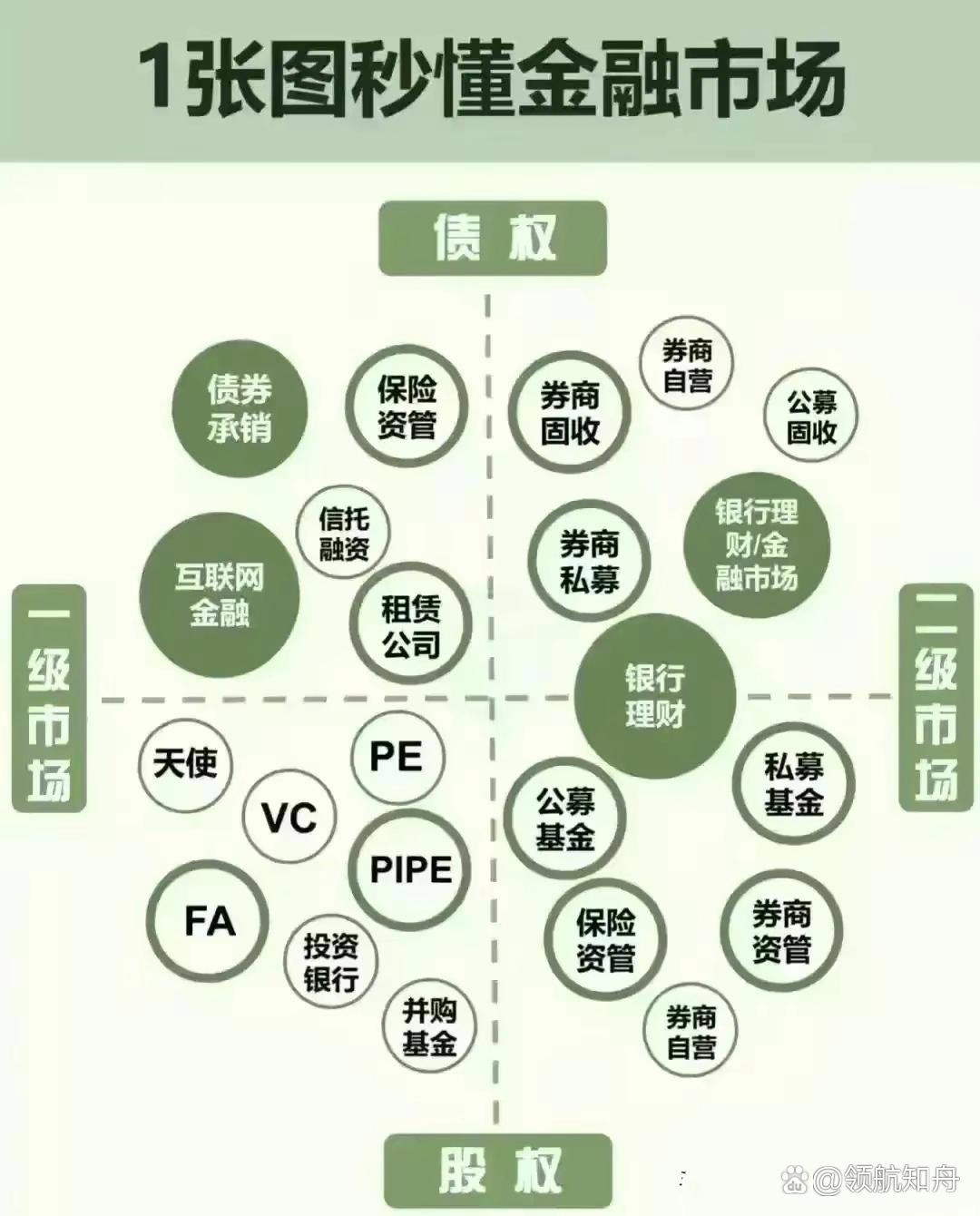 金融地图和金融知识浅学,认知经济学和金融知识.金融是天使也是恶魔!