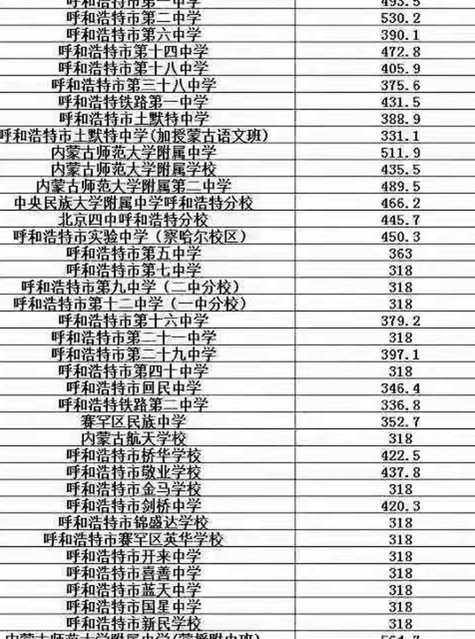 2021年呼和浩特市个高中录取分数线