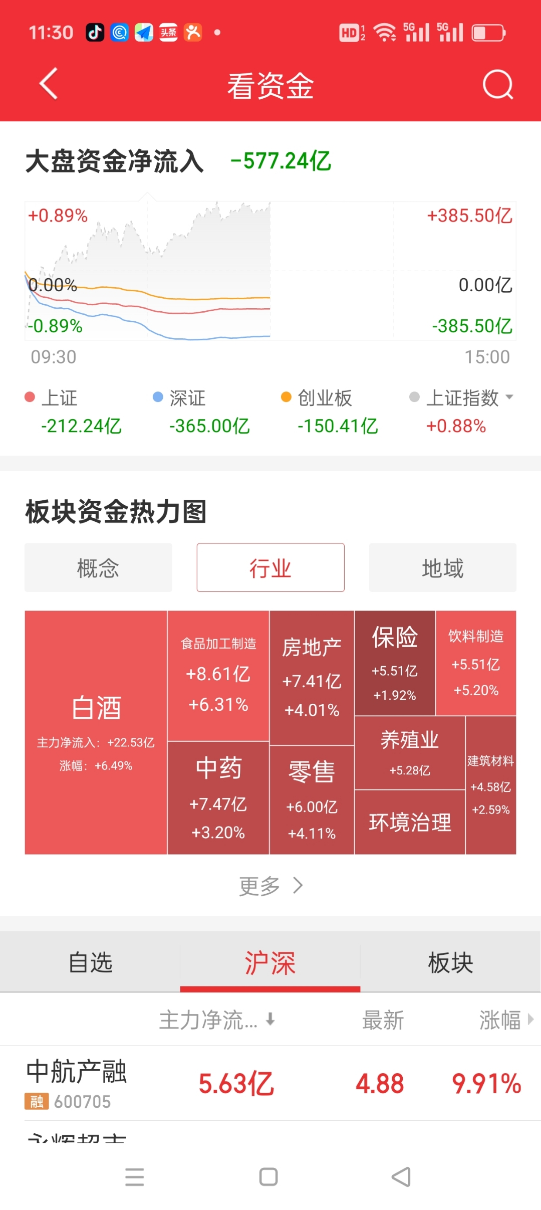 数据复盘丨计算机、医药生物等行业走强 71股获主力资金净流入超亿元