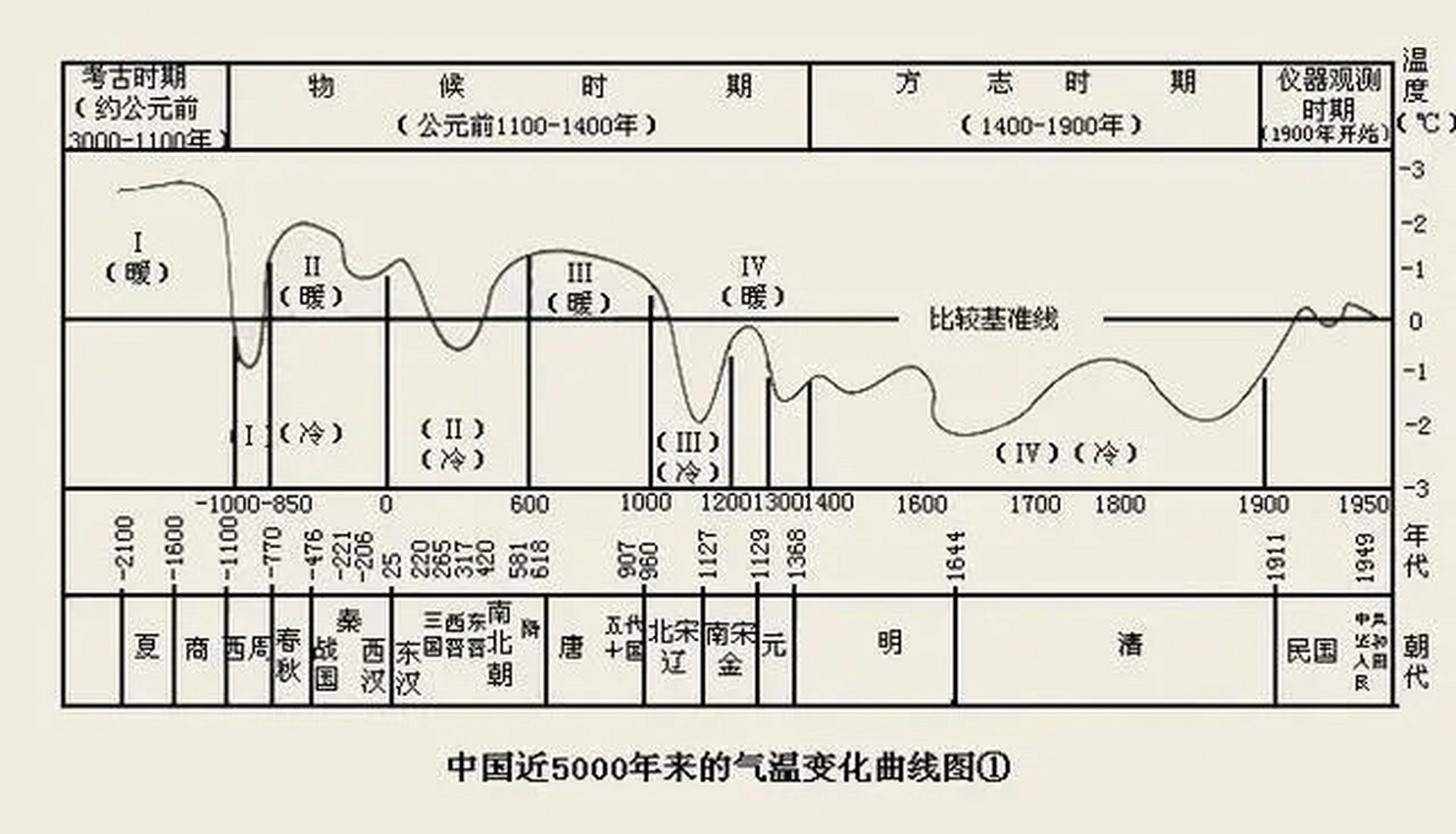 下图为中国近5000年来的气温变化曲线,从数据来看#涓流计划 1