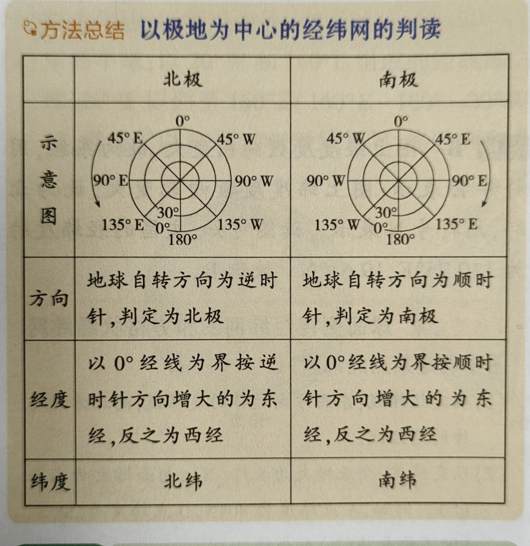 经纬线知识大揭秘!纬线绕赤道,平行又圆圈;经线连两极,相交在极点