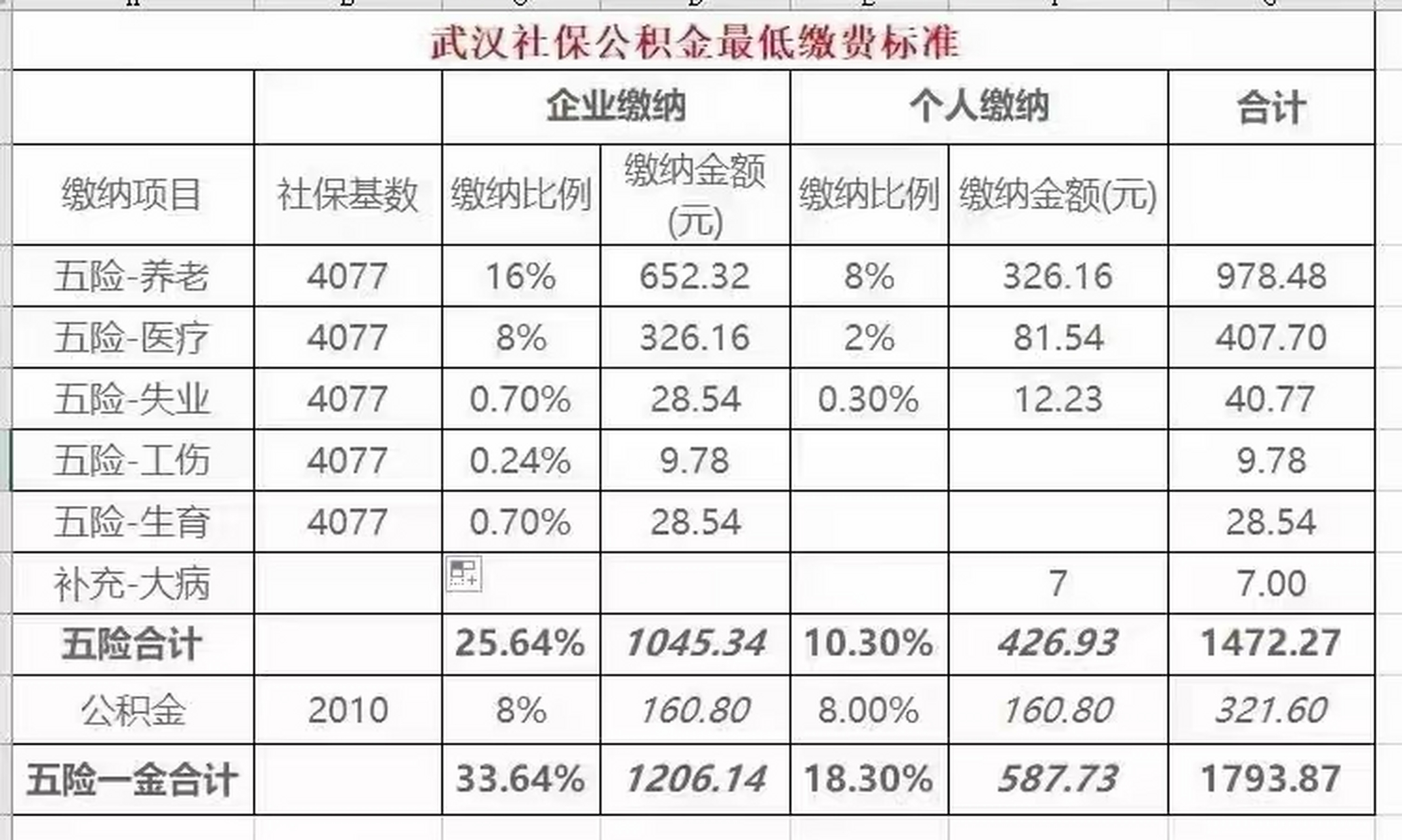 湖北省2022年社保缴费基数公布#社保#五险一金