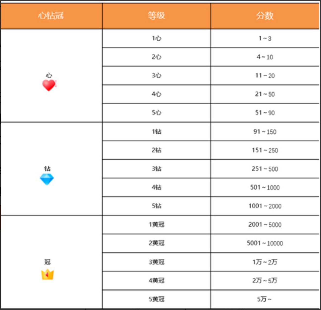 从2020年8月起淘宝买家等级变更为心,钻,冠三挡,增长速度是原来的三倍