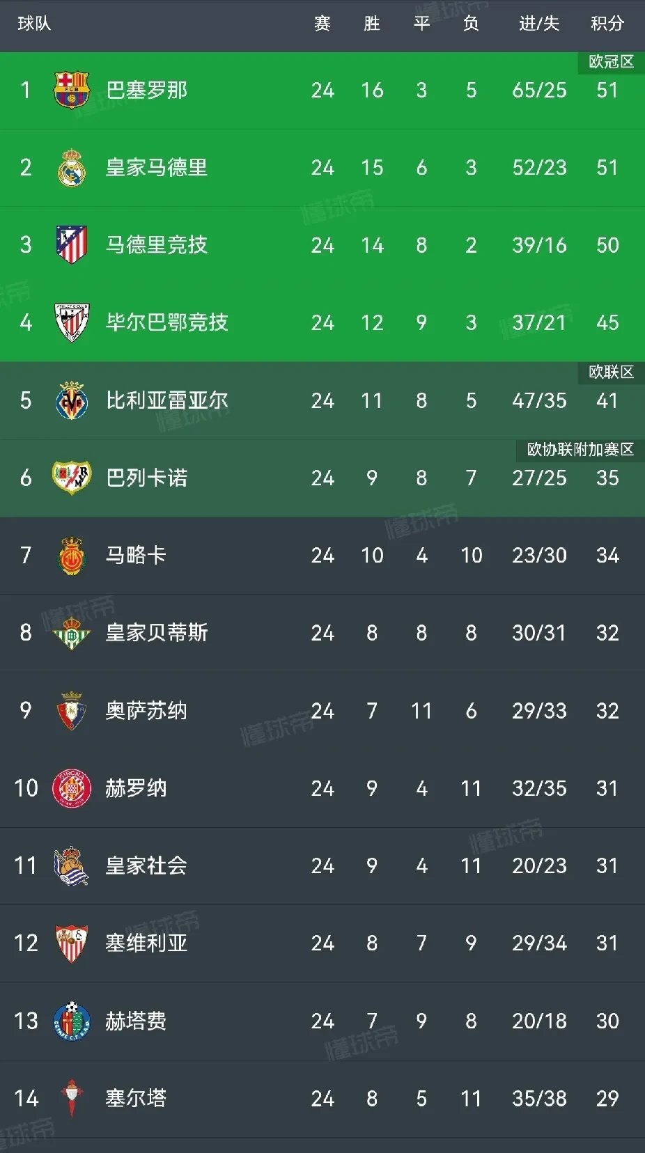 包含球队实力碾压对手，一路领先取胜的词条
