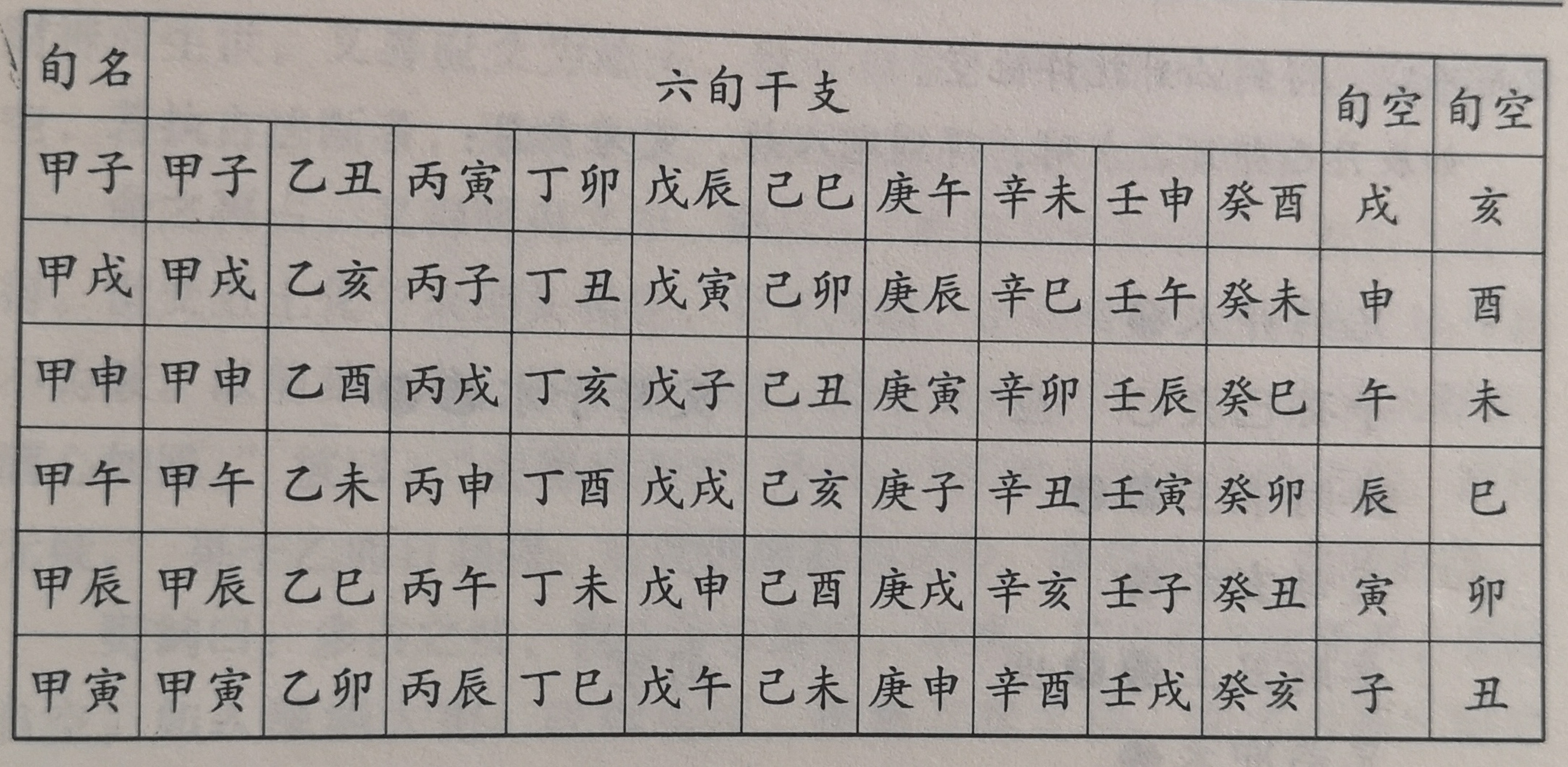 国学 旬空又称空亡,又称天中煞,十日为一旬,一月内有三旬