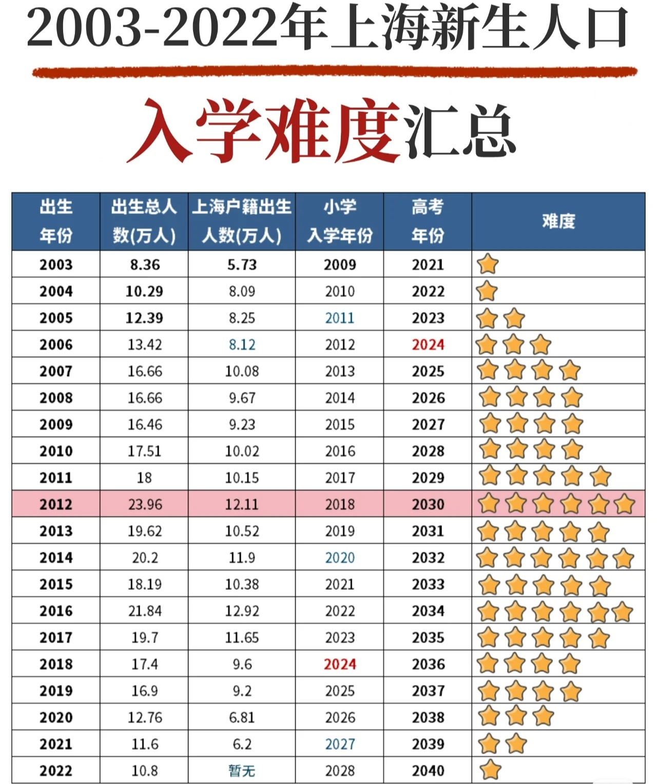 上海高考难度大盘点  上海的高考难度历来备受瞩目