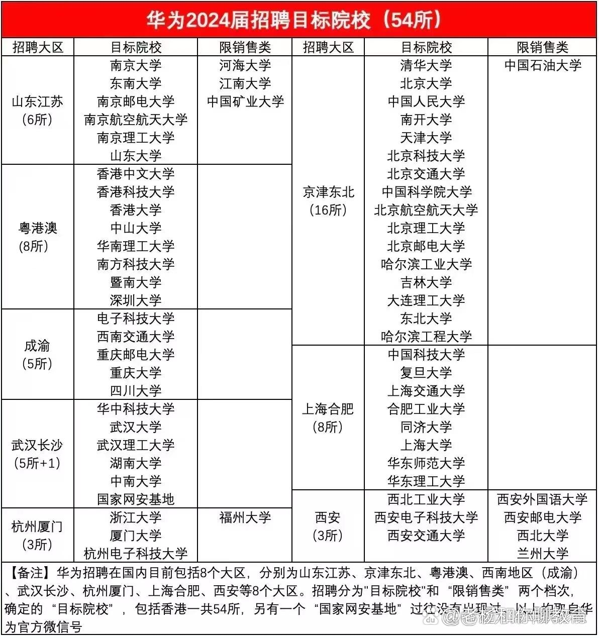 华为2024年招聘应届毕业生的目标大学院校和职位,以及专业要求,华为