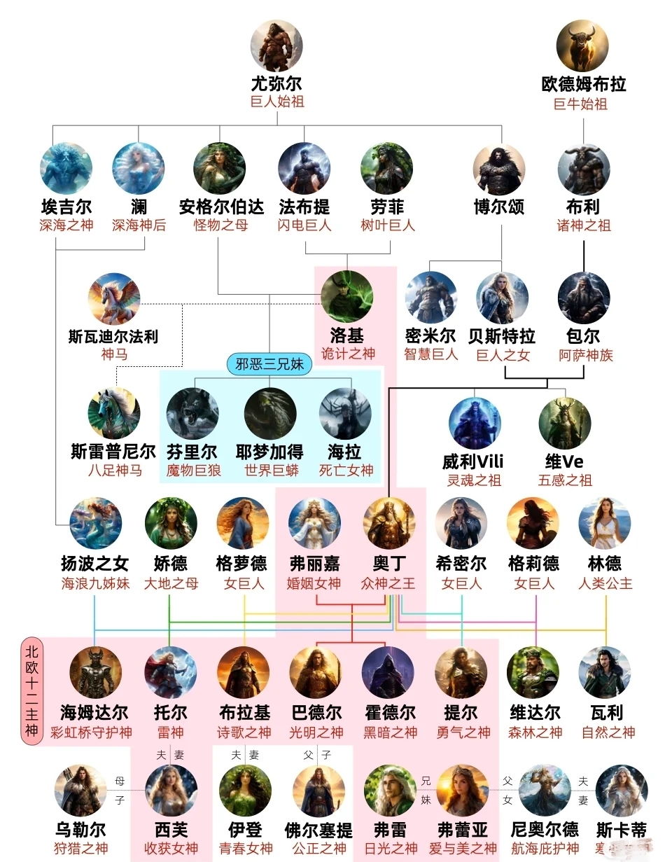 北欧神话体系众神关系图 #神话故事# #知识# #传说# #雷神