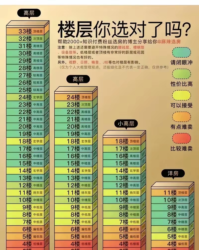 买房楼层最佳选择图片