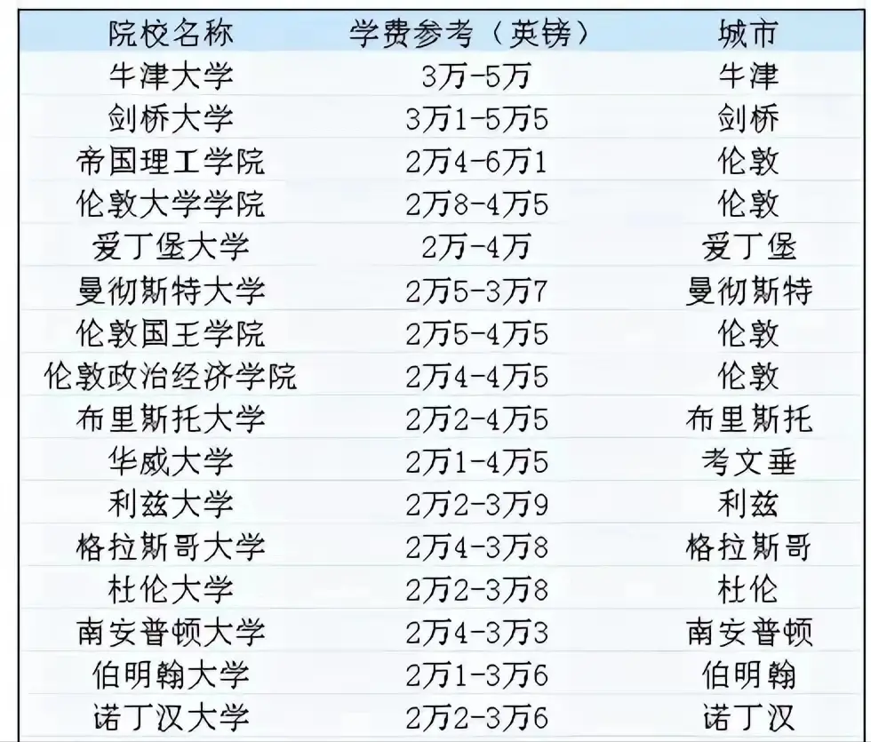 英国留学费用一年多少人民币(英国留学费用一年大概多少人民币)