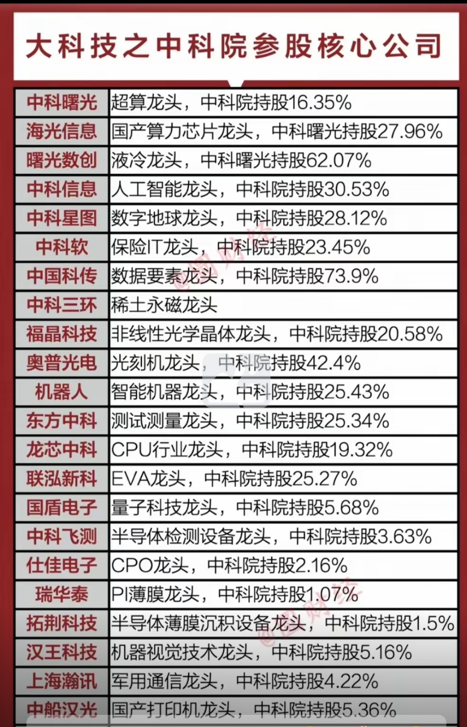 大科技之中科院参股核心公司,有技术加持,优势不用说了吧