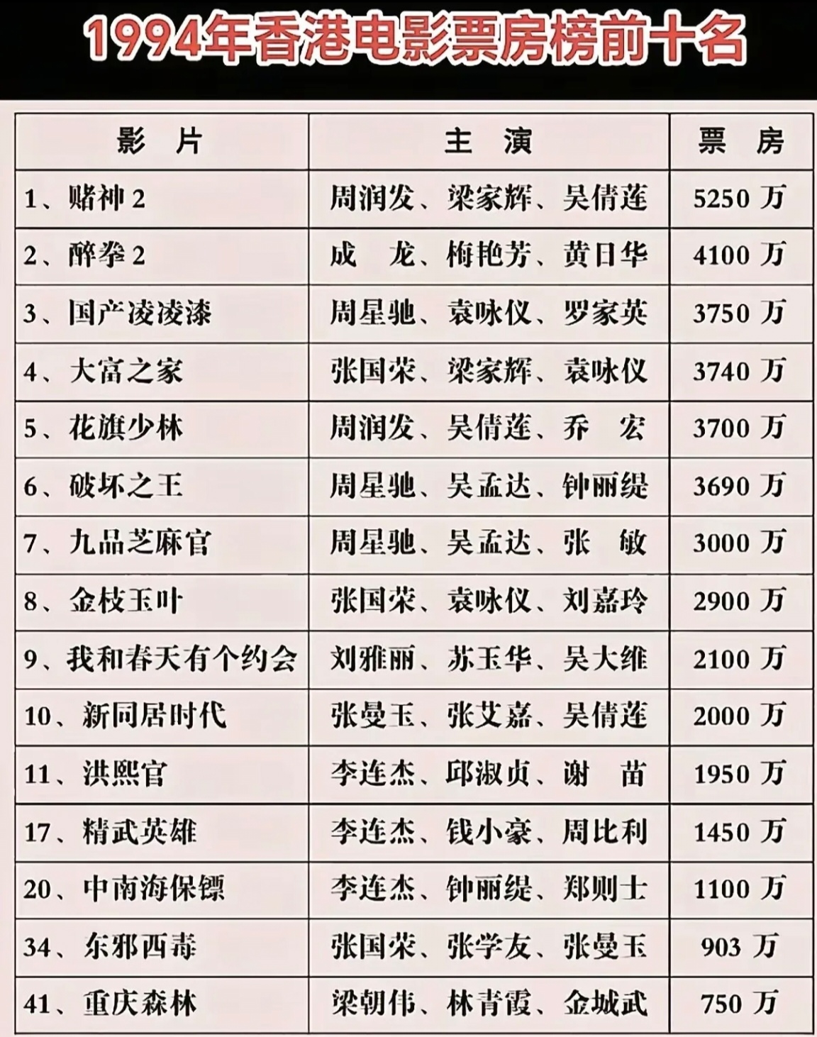 1994年周润发凭《赌神2》斩获5000万港元票房登顶香港年度票房冠军