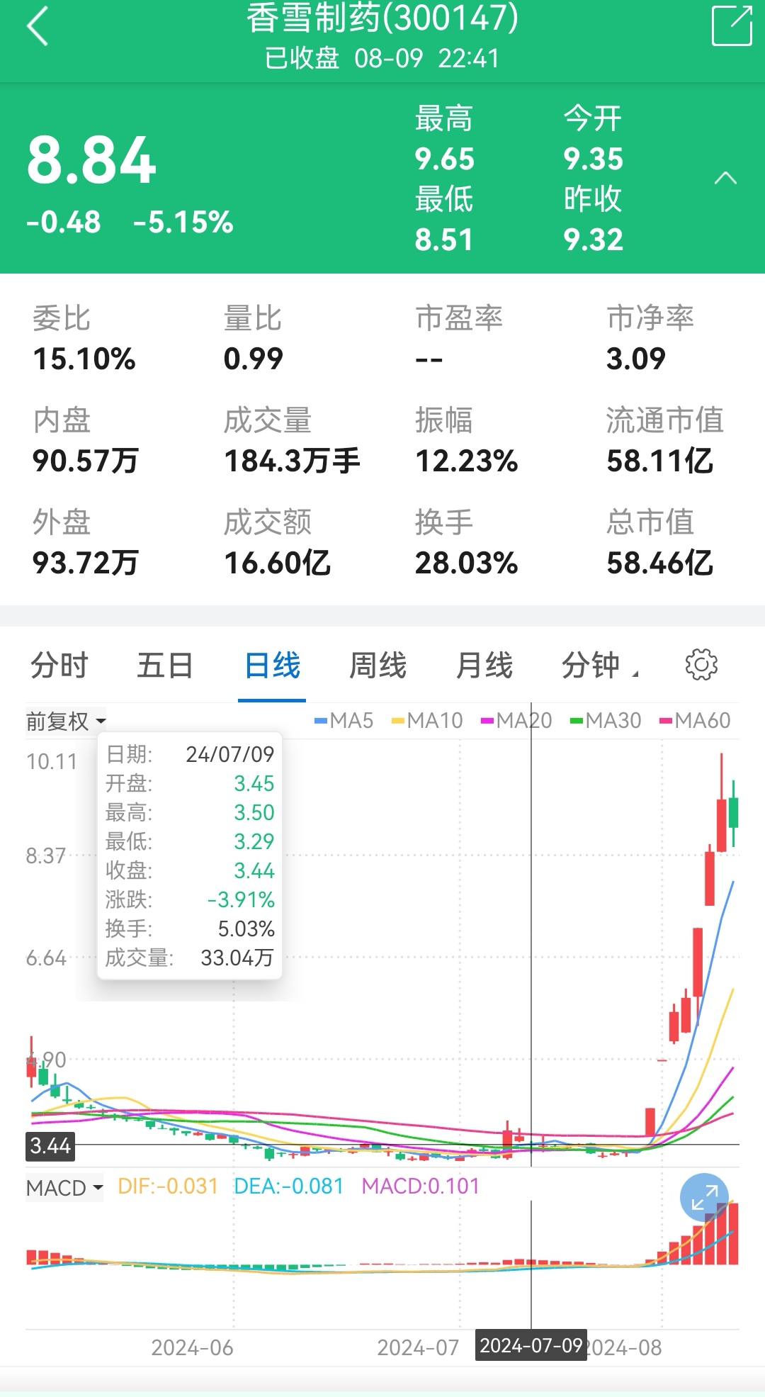 香雪制药近期股价上涨的原因主要有以下几点:   - 政策利好:党和政府