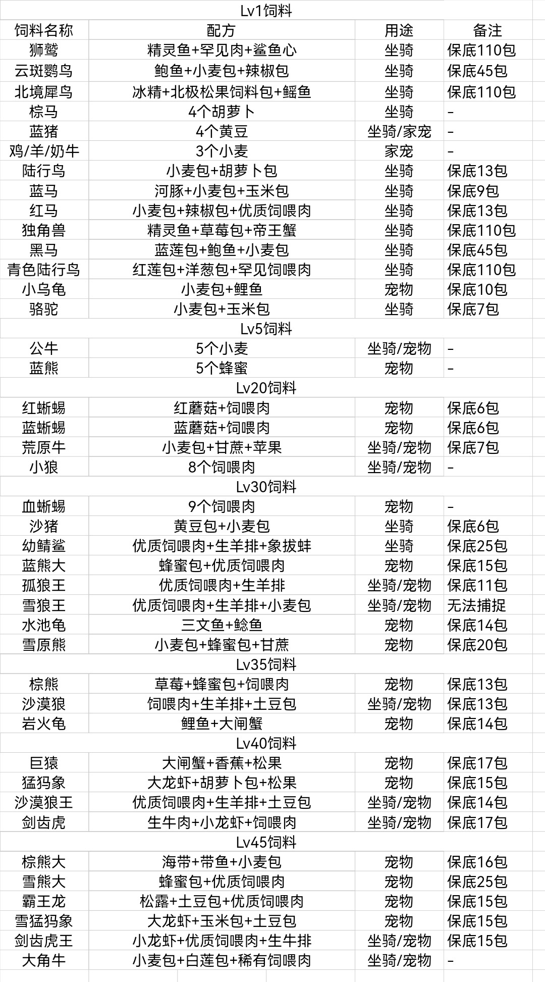 创造与魔法怎么做饲料详解