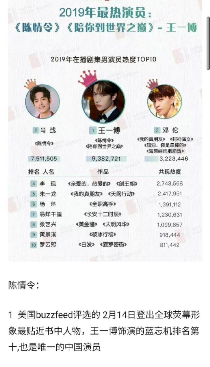佩服王一博,毕竟是年轻人,不吃老本,向前看,作为《陈情令》剧组片酬最