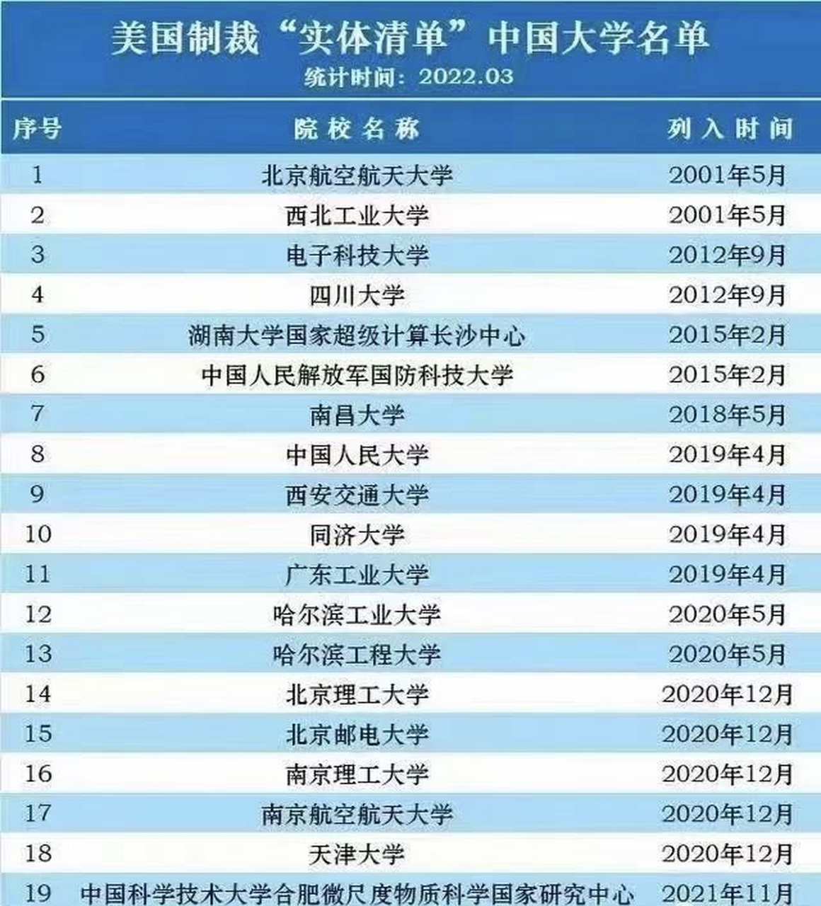 美国制裁"实体清单"中国大学名单,当头的是北航,西工大,电子科技大学