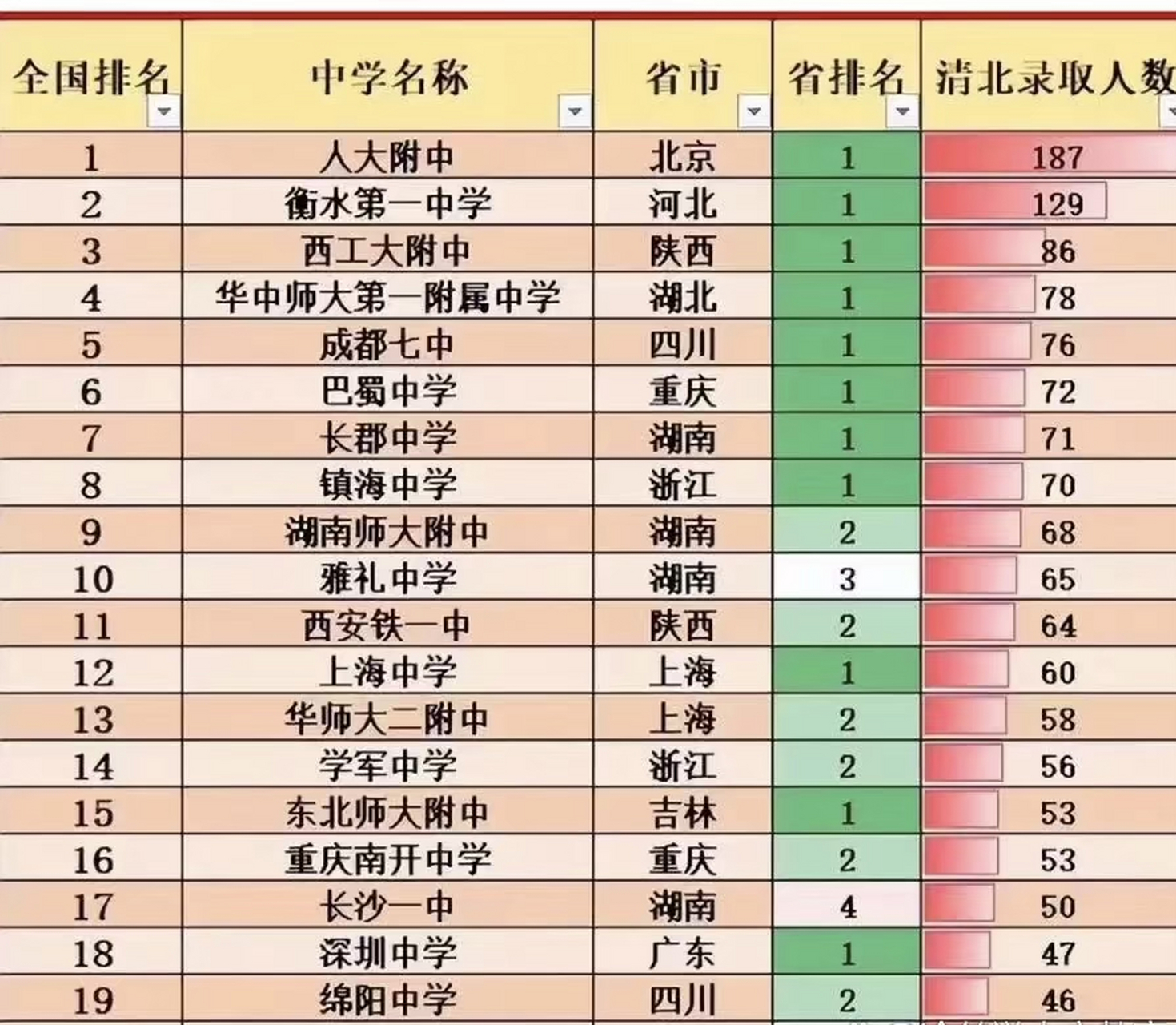人大附中,衡水第一中学,西工大附中位列前三,傲视群雄.