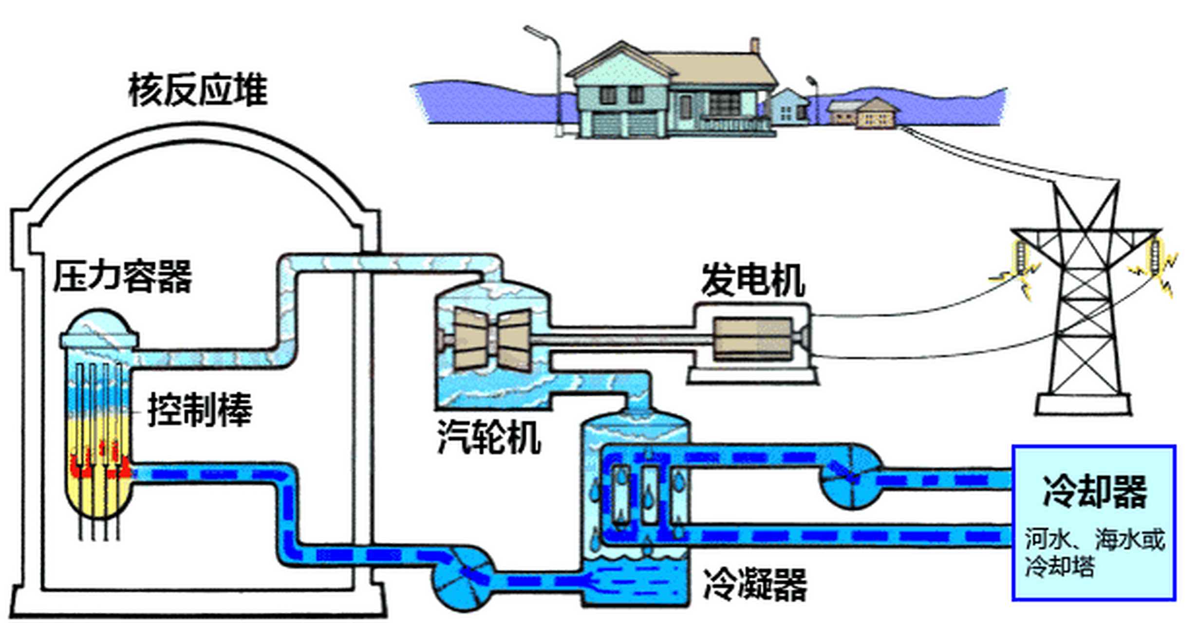 其实核电站的发电工作原理很简单:核燃料烧开水产生水蒸气,水蒸气