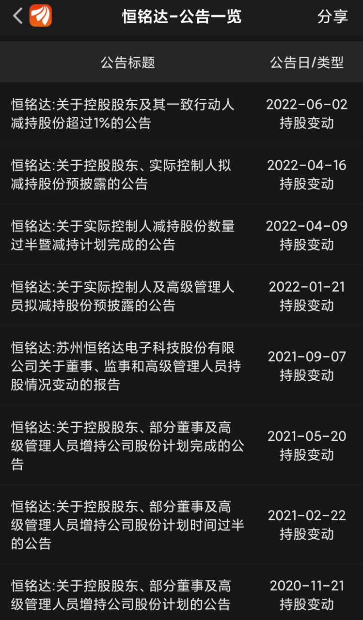 恒铭达这公司有问题,过去一年多股价从41块多跌到12块多,公司实控人竟