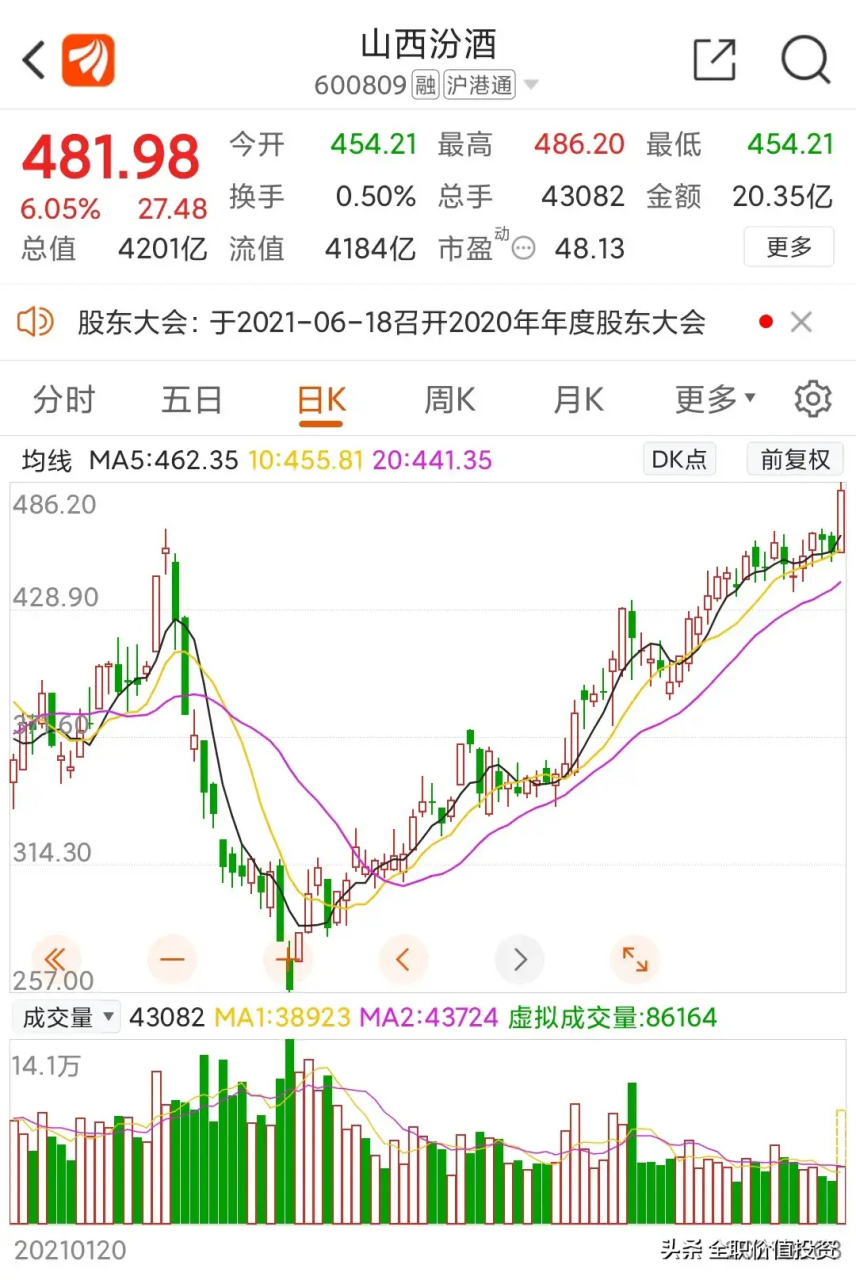 山西汾酒股价在暴跌之后再创历史新高,只能说存在即合理吧.