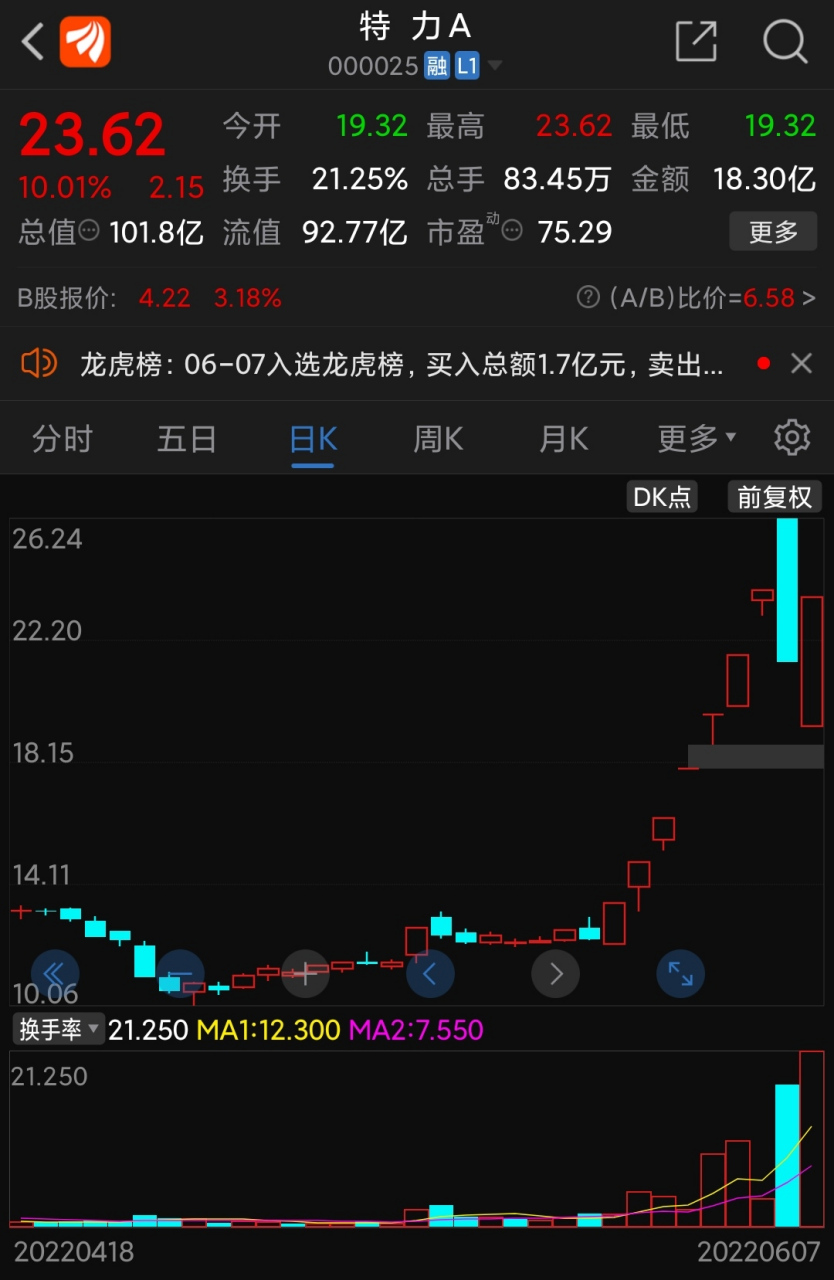 妖股主力操盤太輕鬆了,想怎麼畫圖怎麼畫圖,昨天天地板,今天地天板