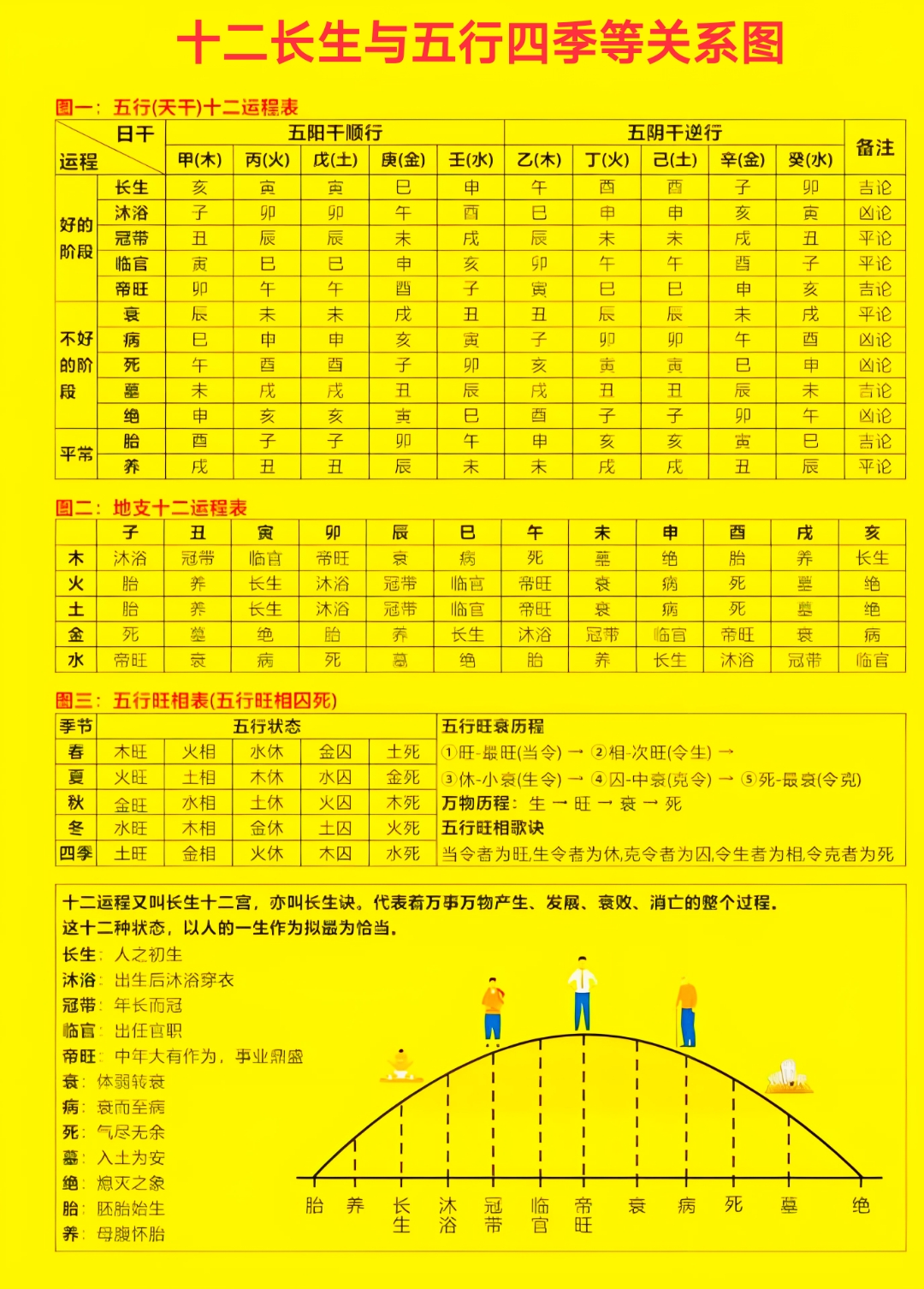 五行十二长生诀,描绘万物生灭循环,人生各阶段寓意深刻