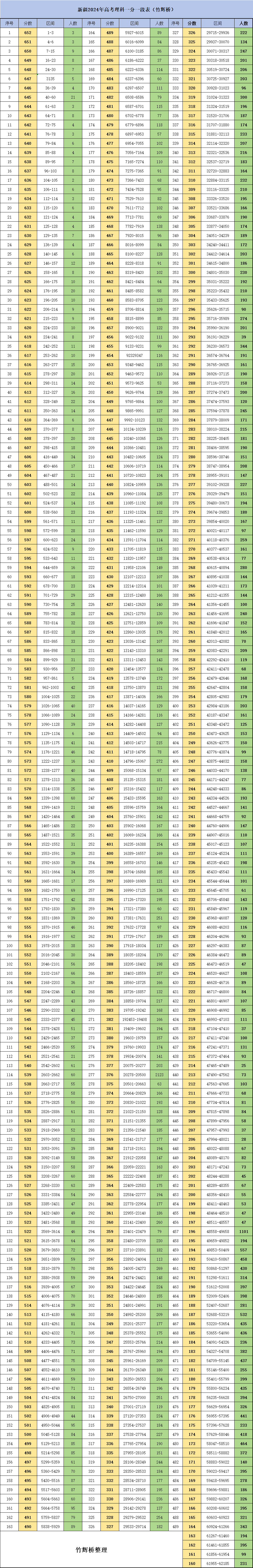 2024一分一段表最新