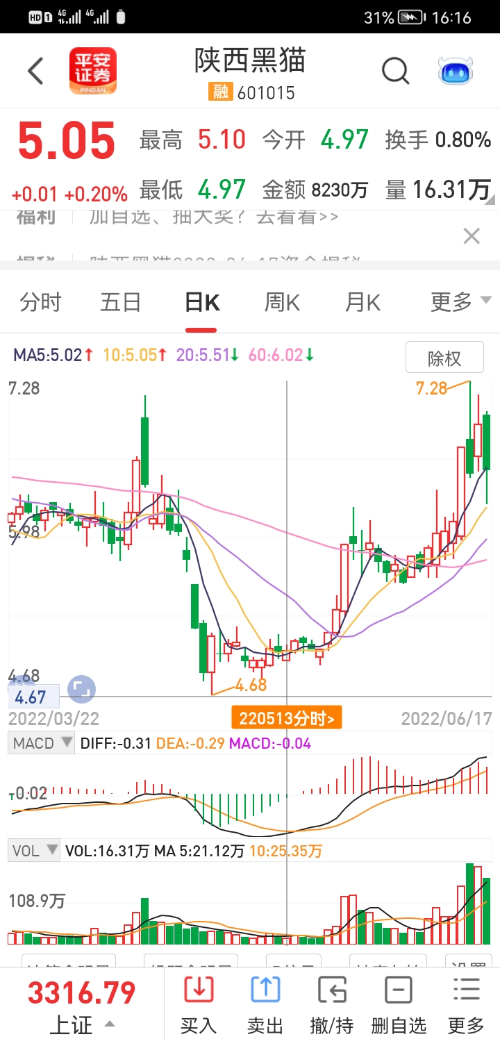 陕西黑猫煤炭股,最近爆出十几亿的高位大量与前期最多三亿的成交额