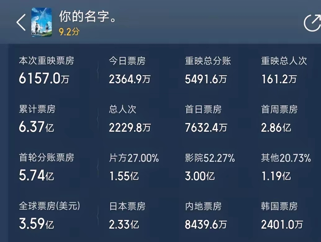 重映的日本动画电影《你的名字 》票房都能破亿