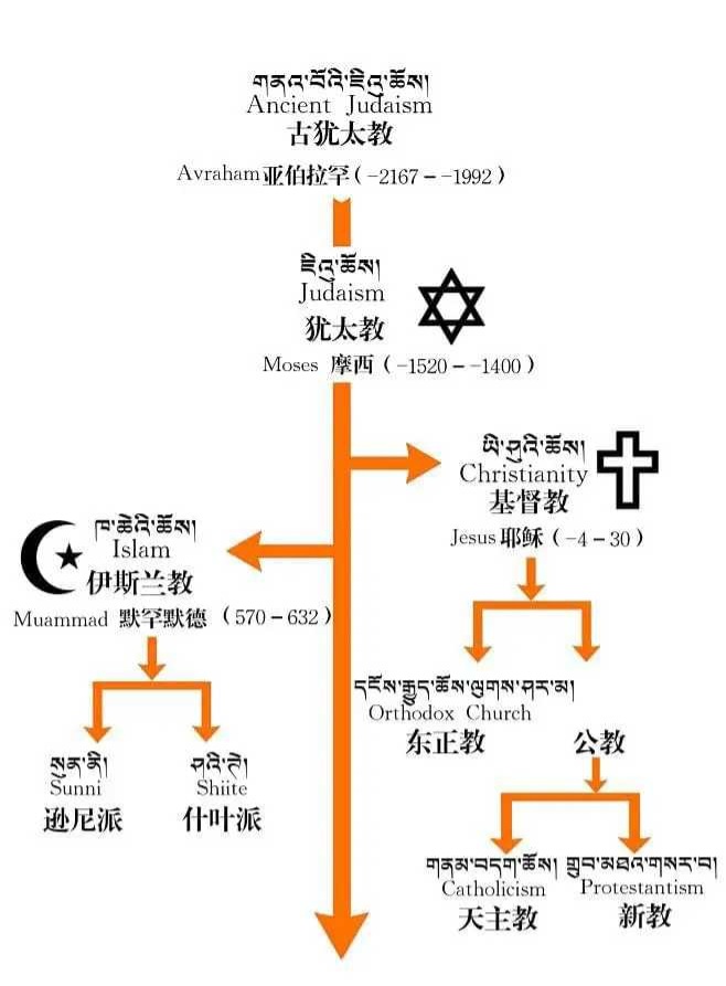 世界三大教多少信徒