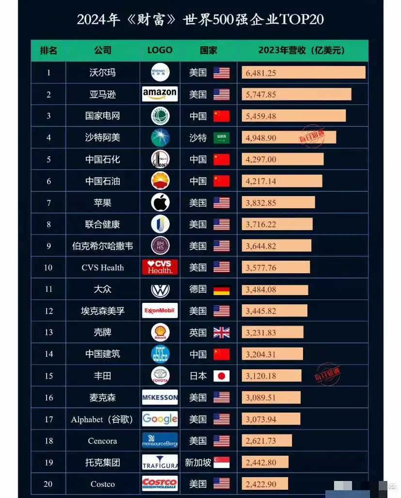 世界企业排名500强_世界企业排名500强华为 天下企业排名500强_天下企业排名500强华为 360词库