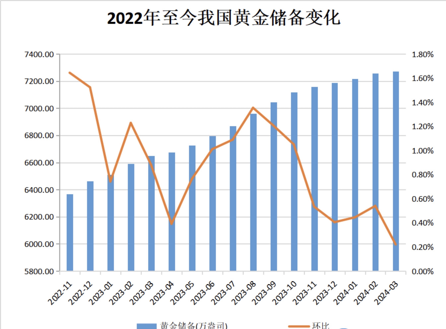 央行连续17个月增持黄金