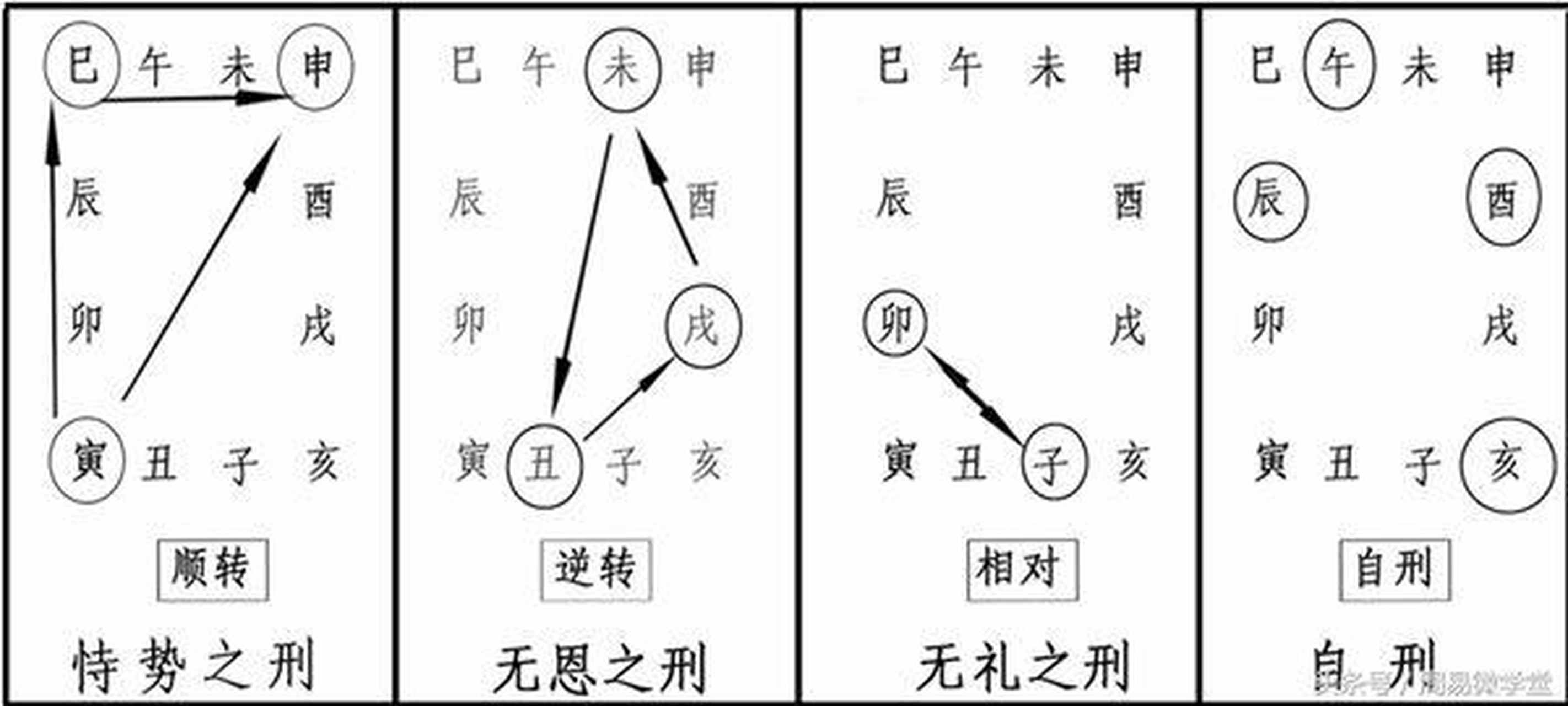 传统文化十二地支之相刑关系表