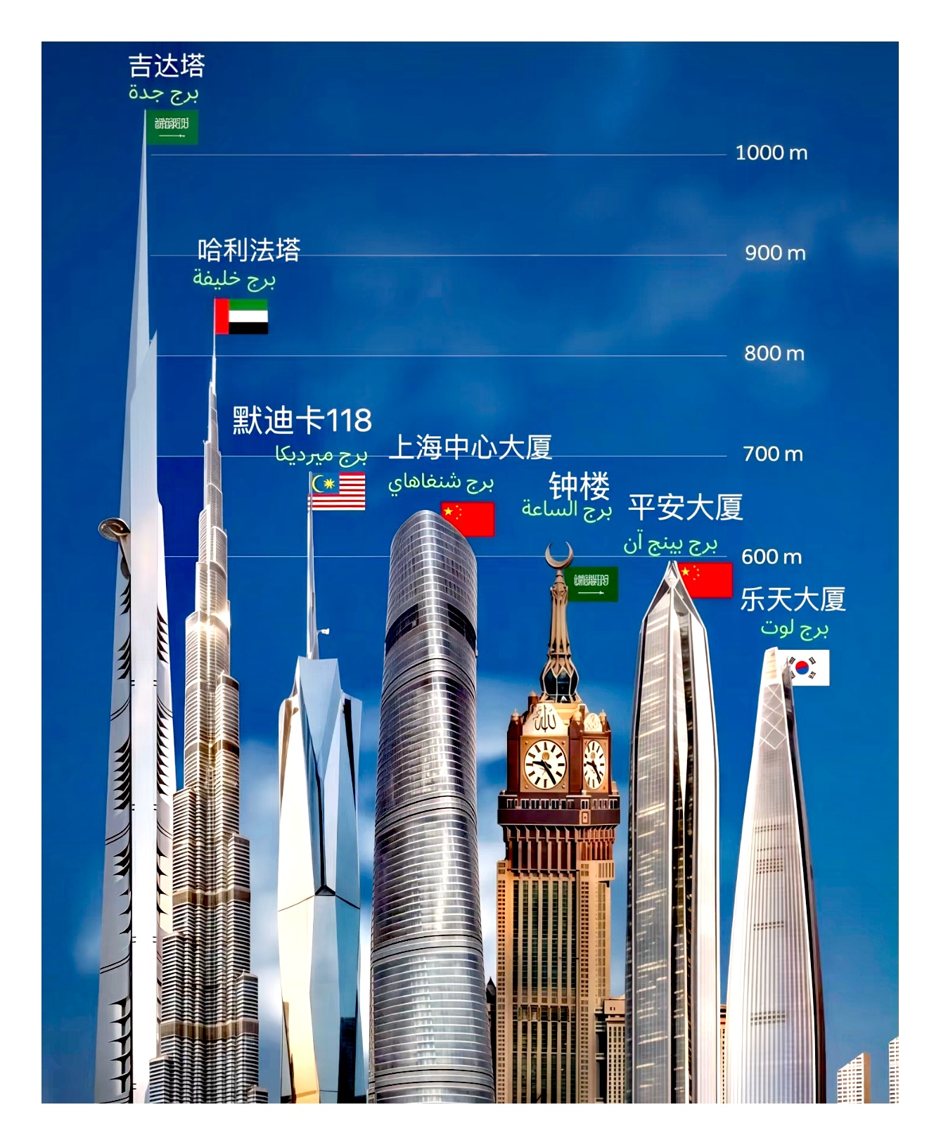 沙特吉达塔,高1080米,暂未完工