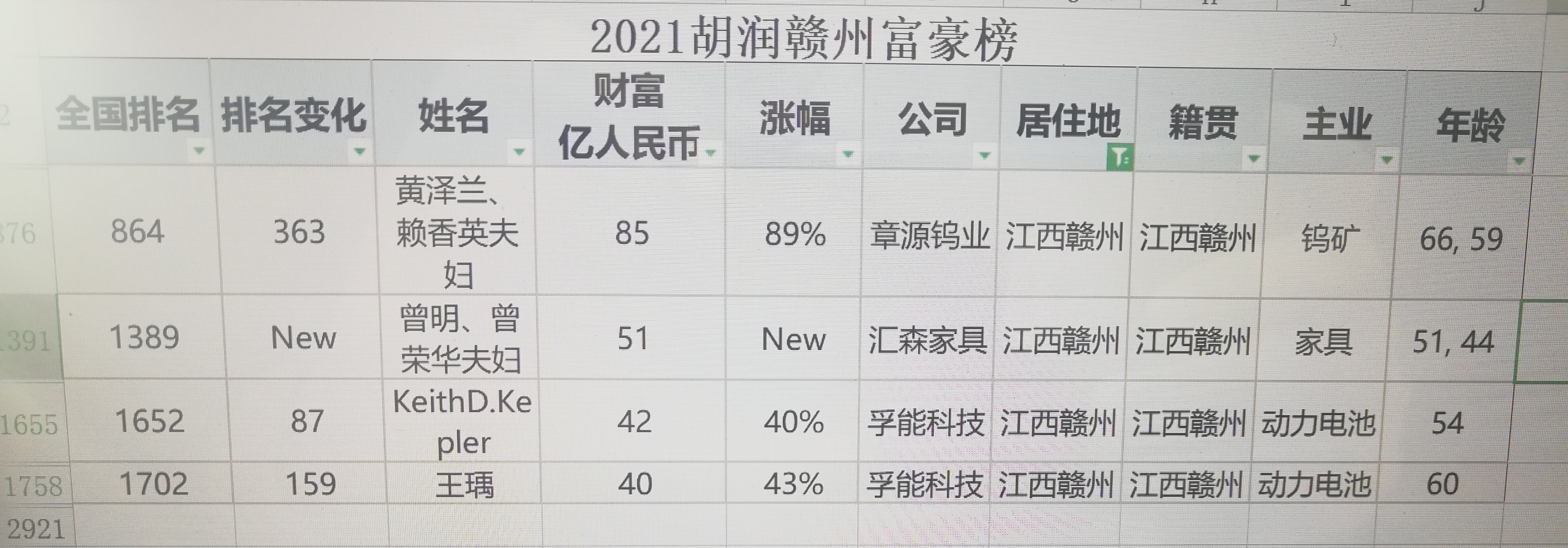赣州首富最新排行榜名单