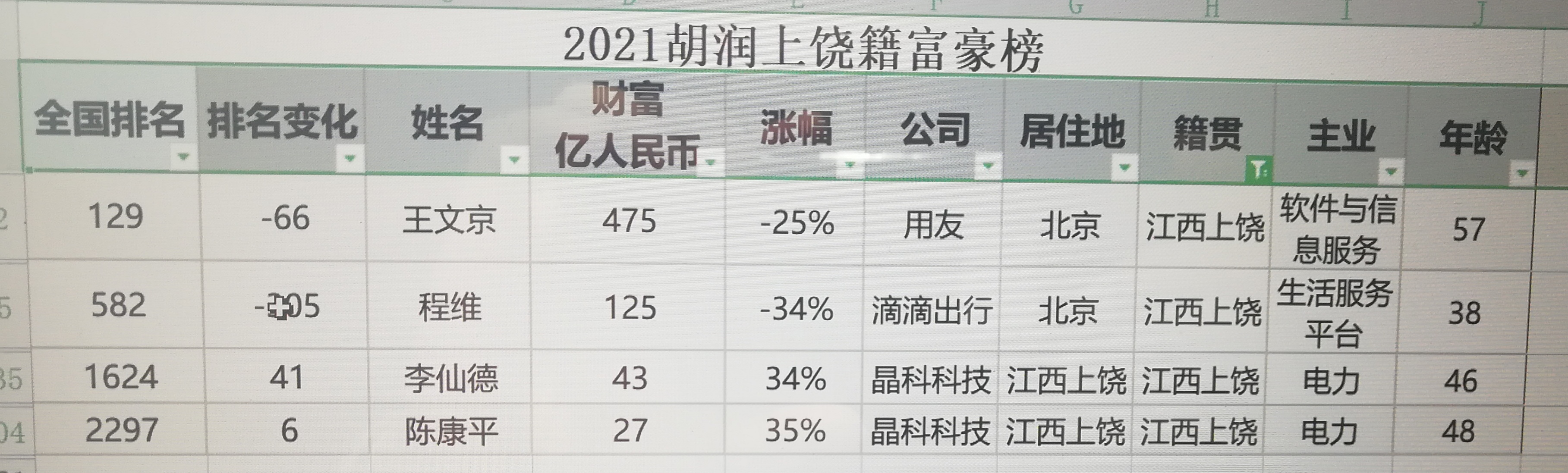 2021胡润上饶籍富豪